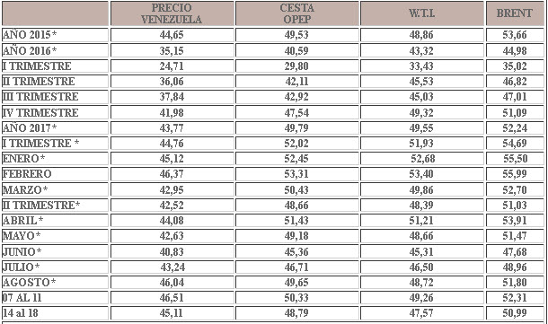 Crudo venezolano retrocede esta semana $1,4 y cierra en $45,11