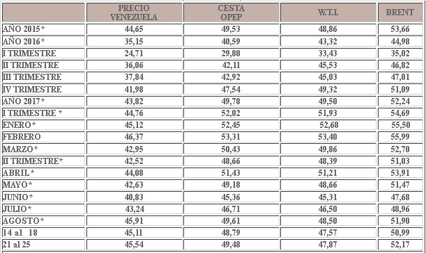 Crudo venezolano avanza $0,43 y cierra la semana en $45,54