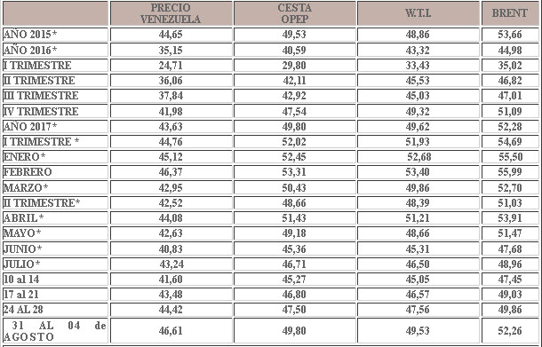 Crudo venezolano avanza $2,19 y cierra la semana en $46,61