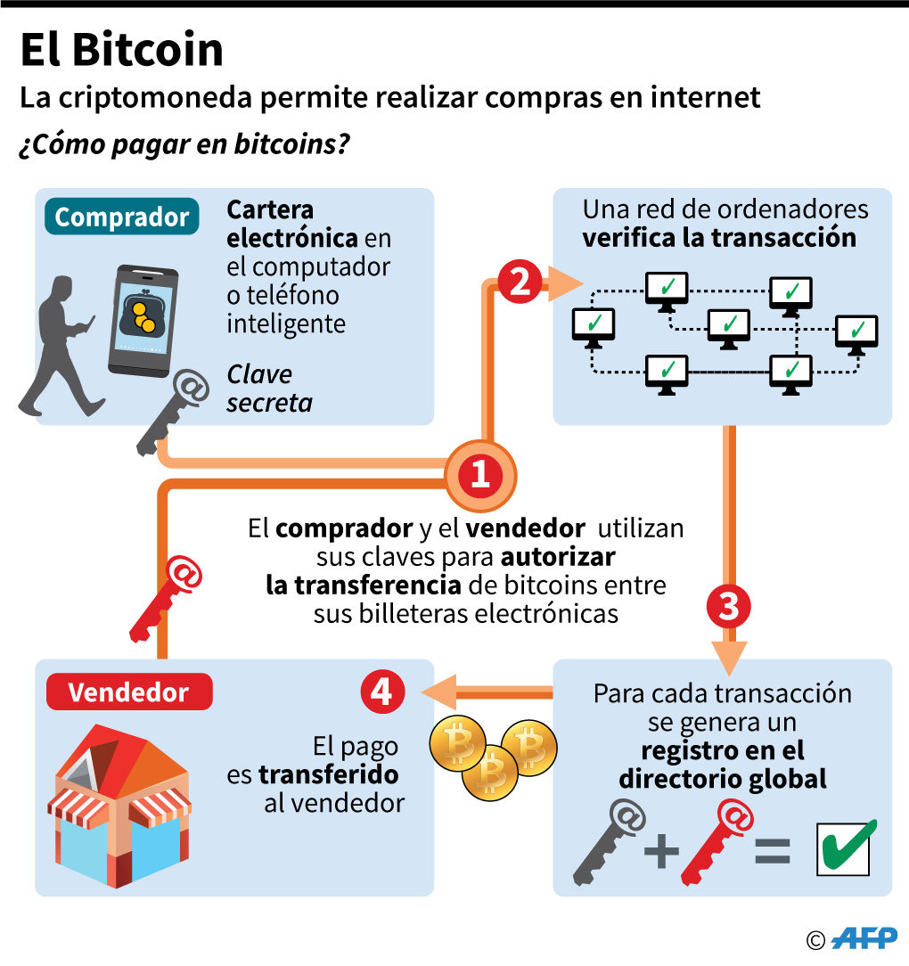 Bitcóin alcanza valor de $6.000 entre el entusiasmo y cautela