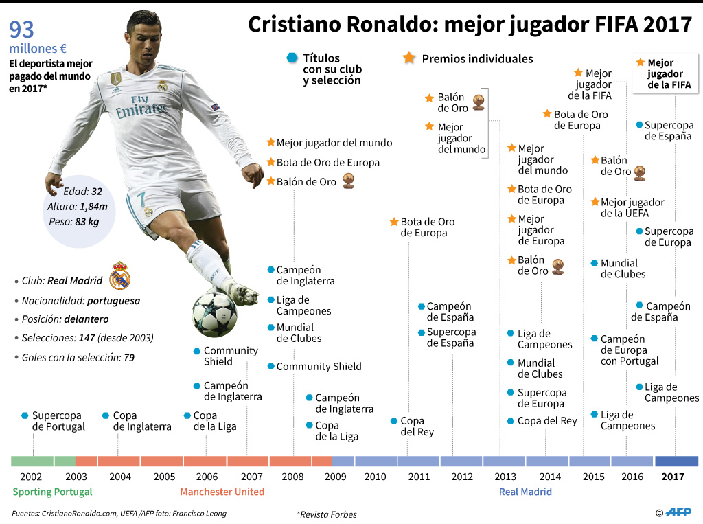 Con Ronaldo y Zidane, Real Madrid arrasa en premios FIFA