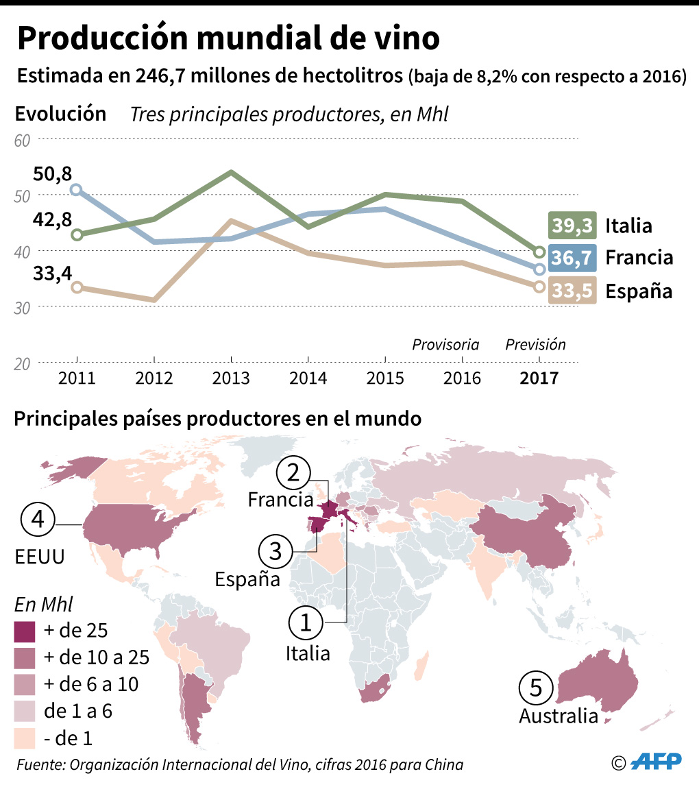 Producción mundial de vino en su peor nivel en 50 años