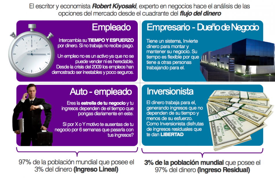 Detalles para entender el cuadrante del flujo del dinero de Robert Kiyosaki