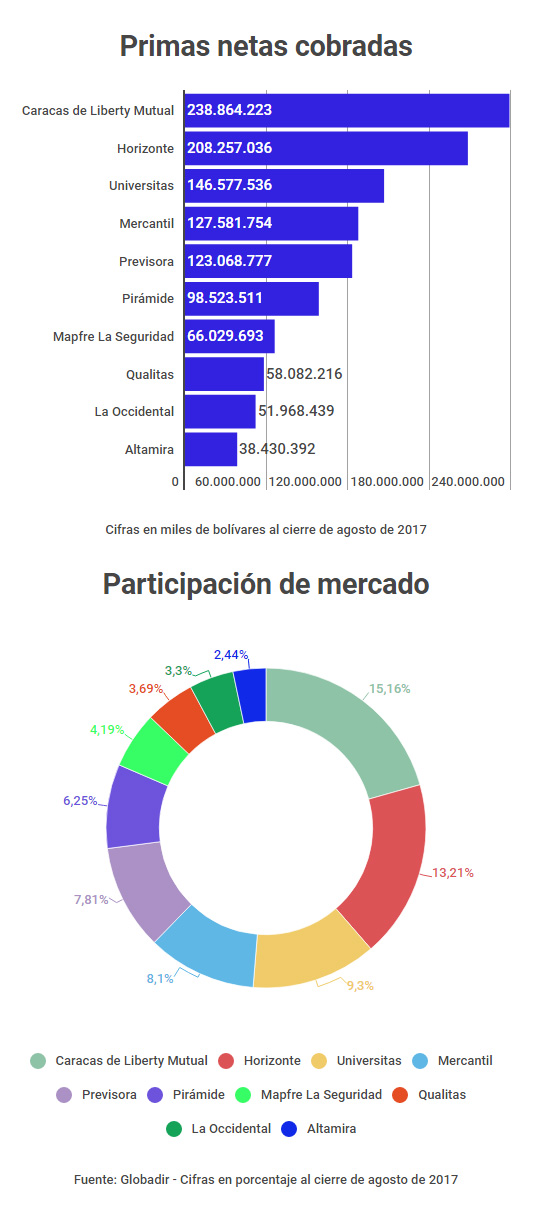 Ránking | Aseguradoras grandes aumentan cuota de mercado en agosto