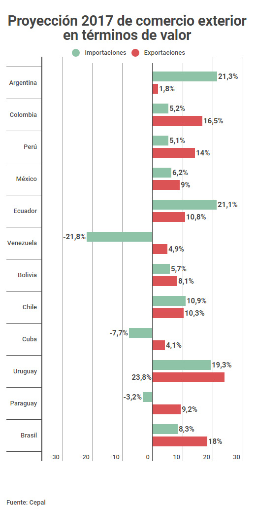 cepal importaciones exportaciones