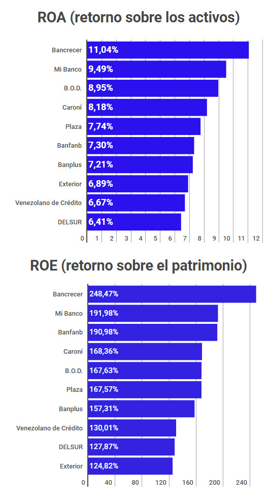 Estos son los 10 bancos más rentables de Venezuela