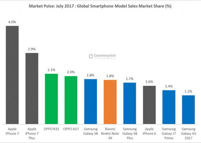 Los 10 smartphones más vendidos en el mundo