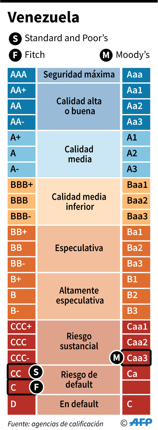 Standard and Poor&#8217;s rebajó calificación de deuda de Venezuela