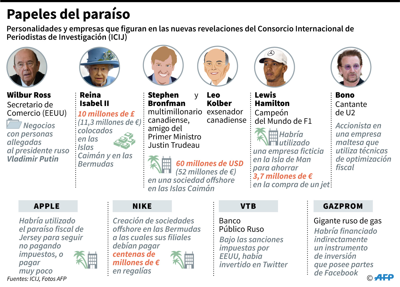 Personalidades y grupos citados en los papeles del paraíso