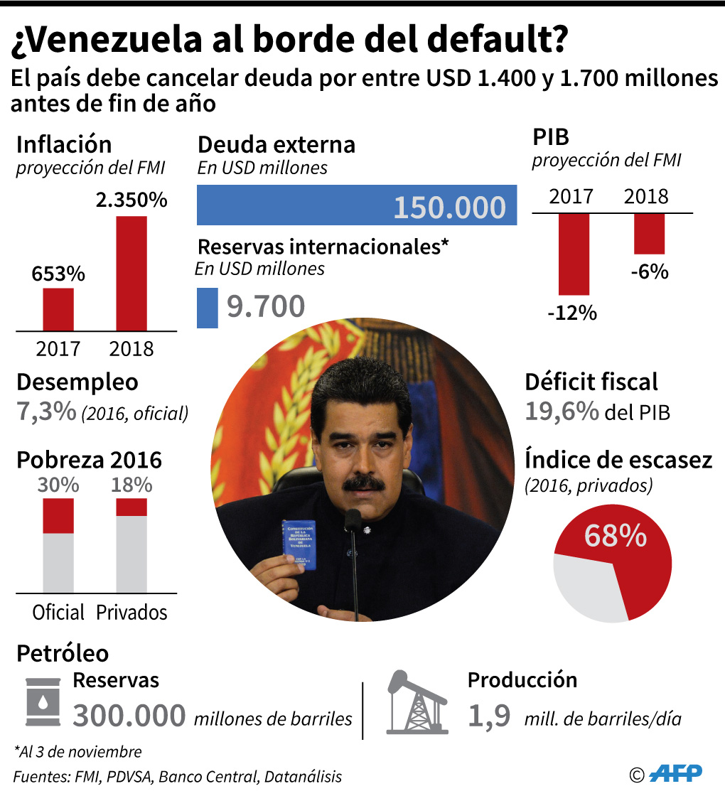 Default en Venezuela, ¿alivio para Maduro de cara a presidenciales?