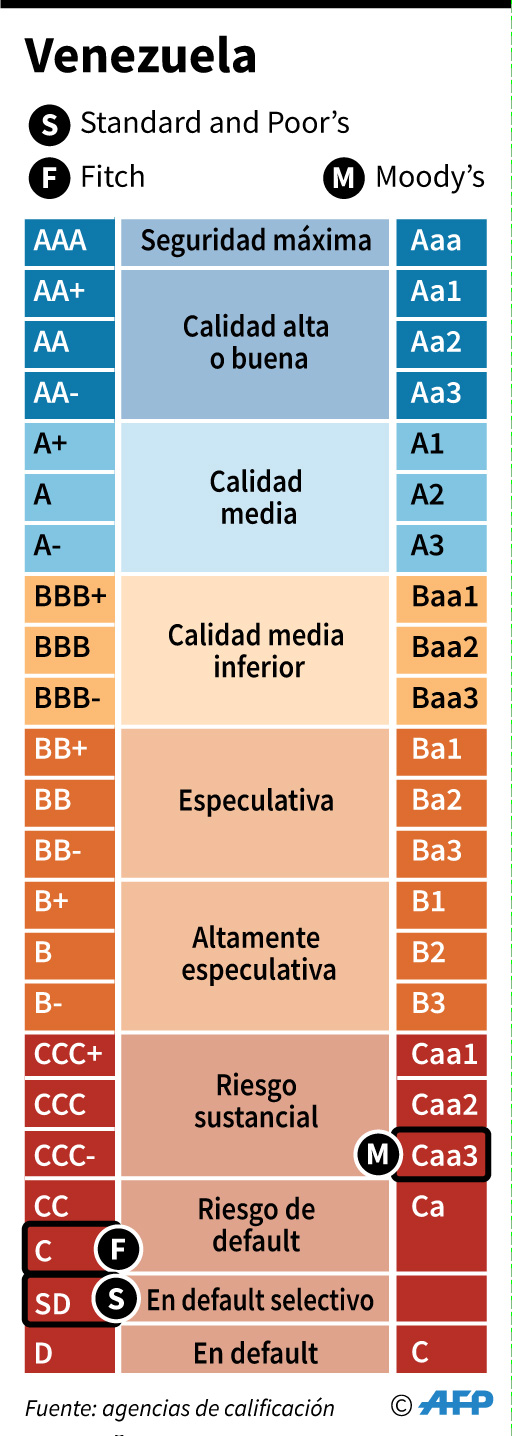 S&#038;P declara en default deuda venezolana por falta de pagos