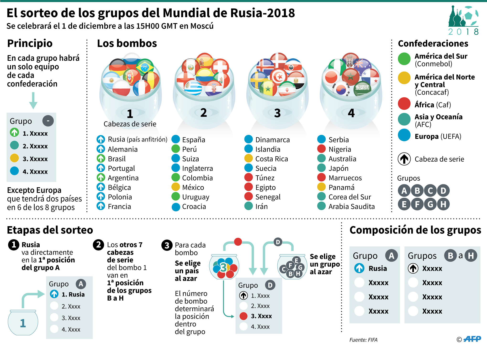 Así será el sorteo del Mundial Rusia 2018