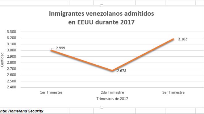 EEUU reporta incremento de inmigrantes venezolanos