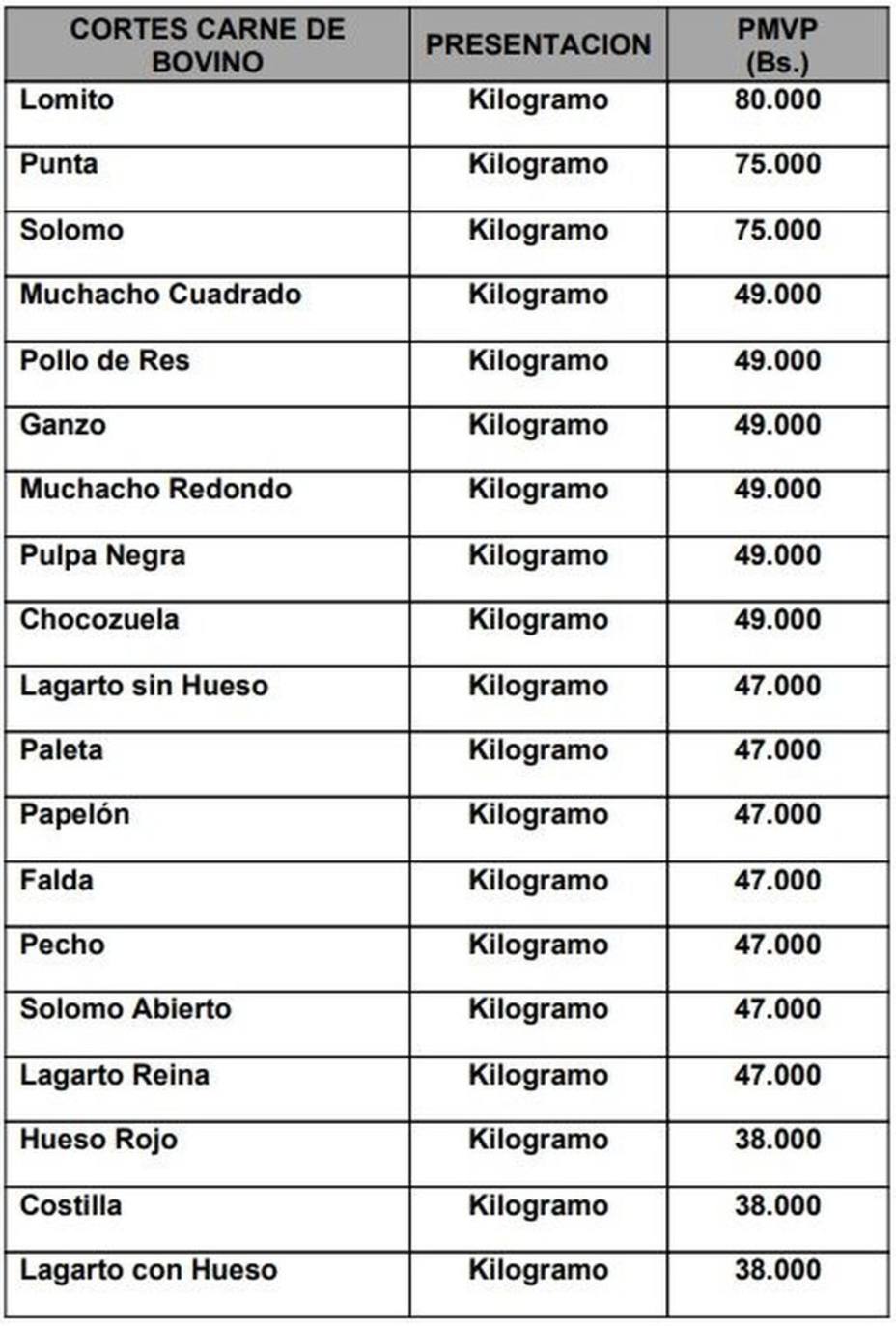 Estos son los precios de la carne aprobados por la Sundde