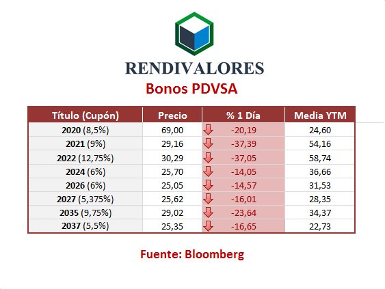 Bonos venezolanos se desploman tras anuncio de reestructuración