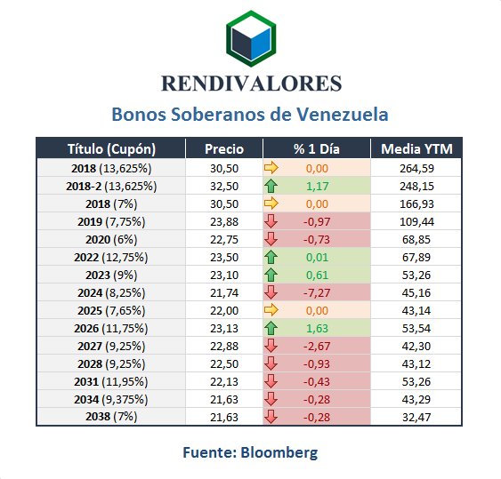 Bonos venezolanos abren en baja por cuarto día seguido