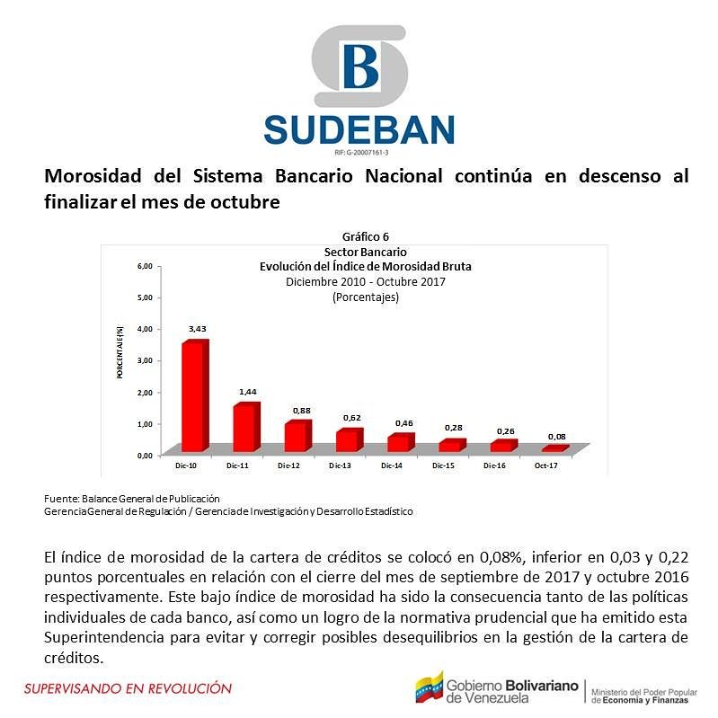 Activos de la banca suben 590,76% en el último año