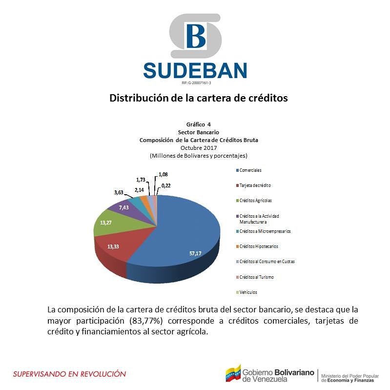 Activos de la banca suben 590,76% en el último año