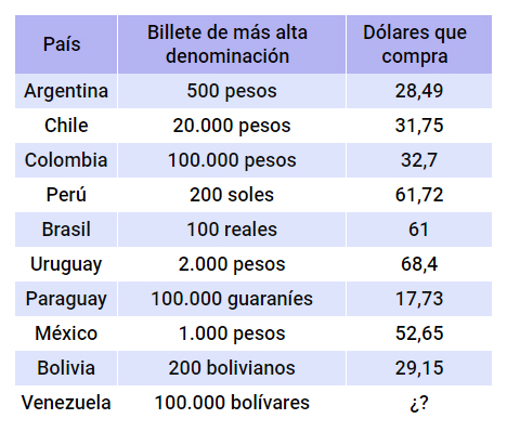 ¿Cuántos dólares compran los billetes de mayor denominación en América Latina?