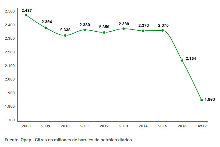 En cifras | La Pdvsa que recibe Manuel Quevedo