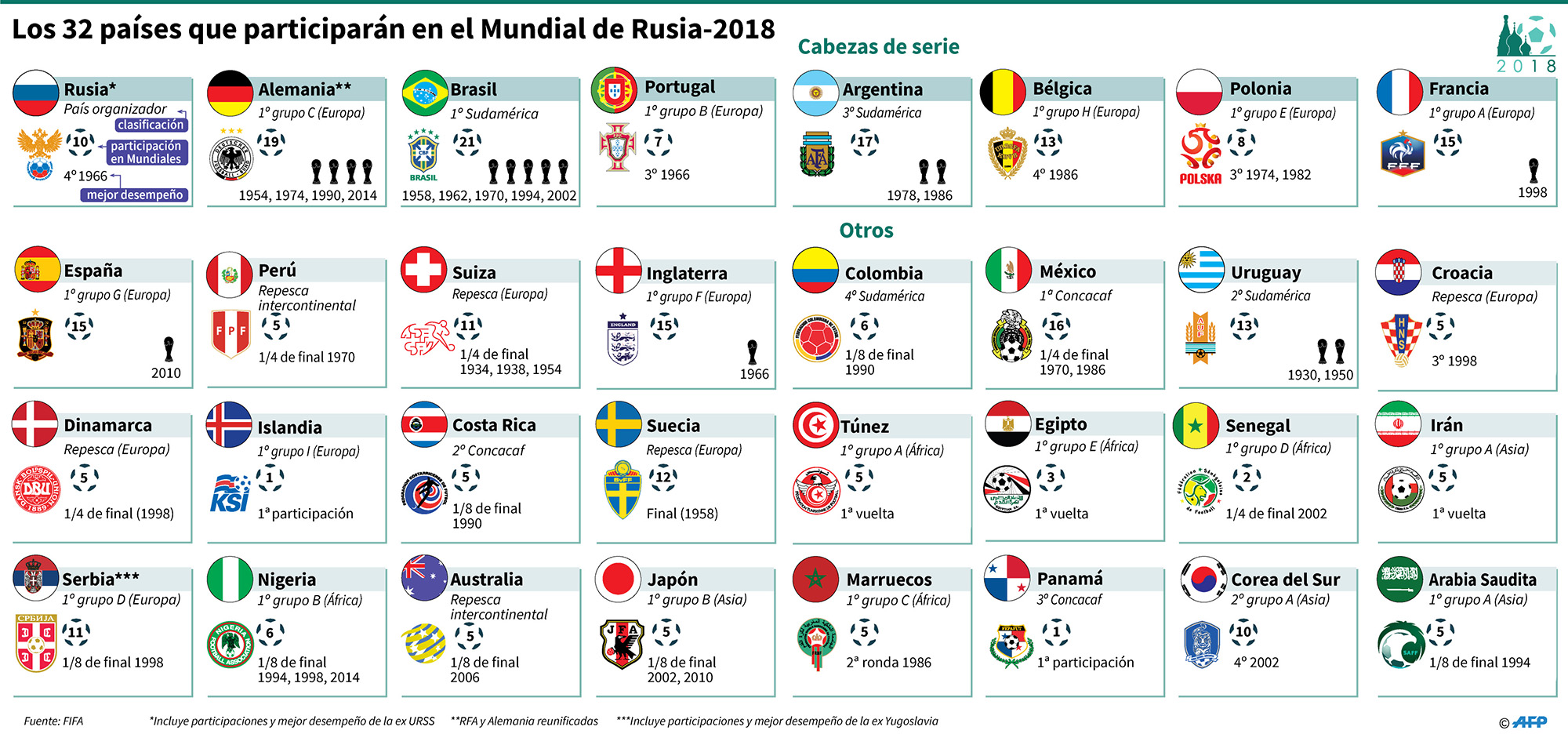 Estos son los 32 países que van al Mundial Rusia 2018