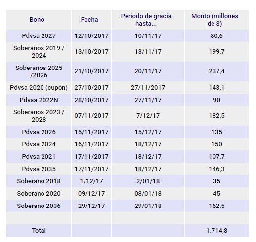 Periodos de gracia de bonos venezolanos empiezan a vencer esta semana