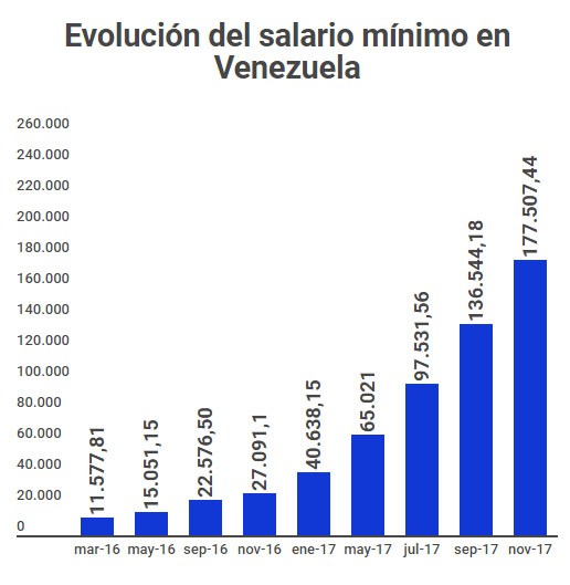 salario minimo