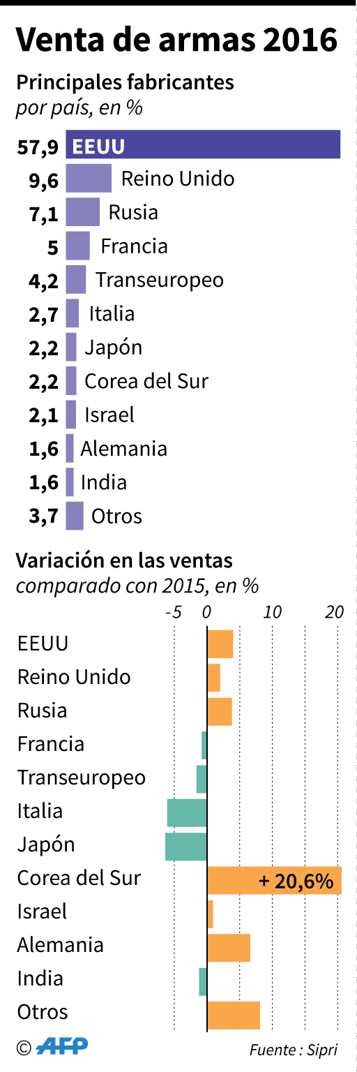 Ventas armas suben por primera vez desde 2010