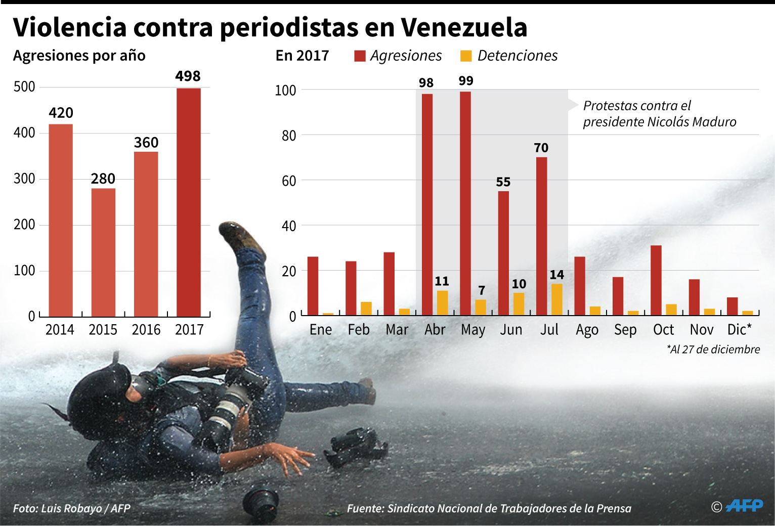 SNTP: Cierran 69 medios y suben agresiones a periodistas en Venezuela