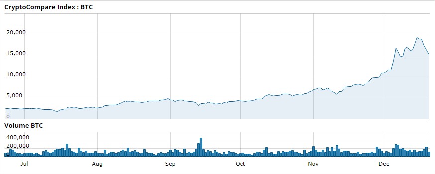 Bitcoin entra en mercado bajista al hundirse hasta 20%