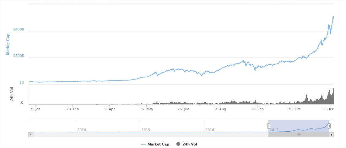 Mercado de criptomonedas ahora vale $500.000 millones (y subiendo)