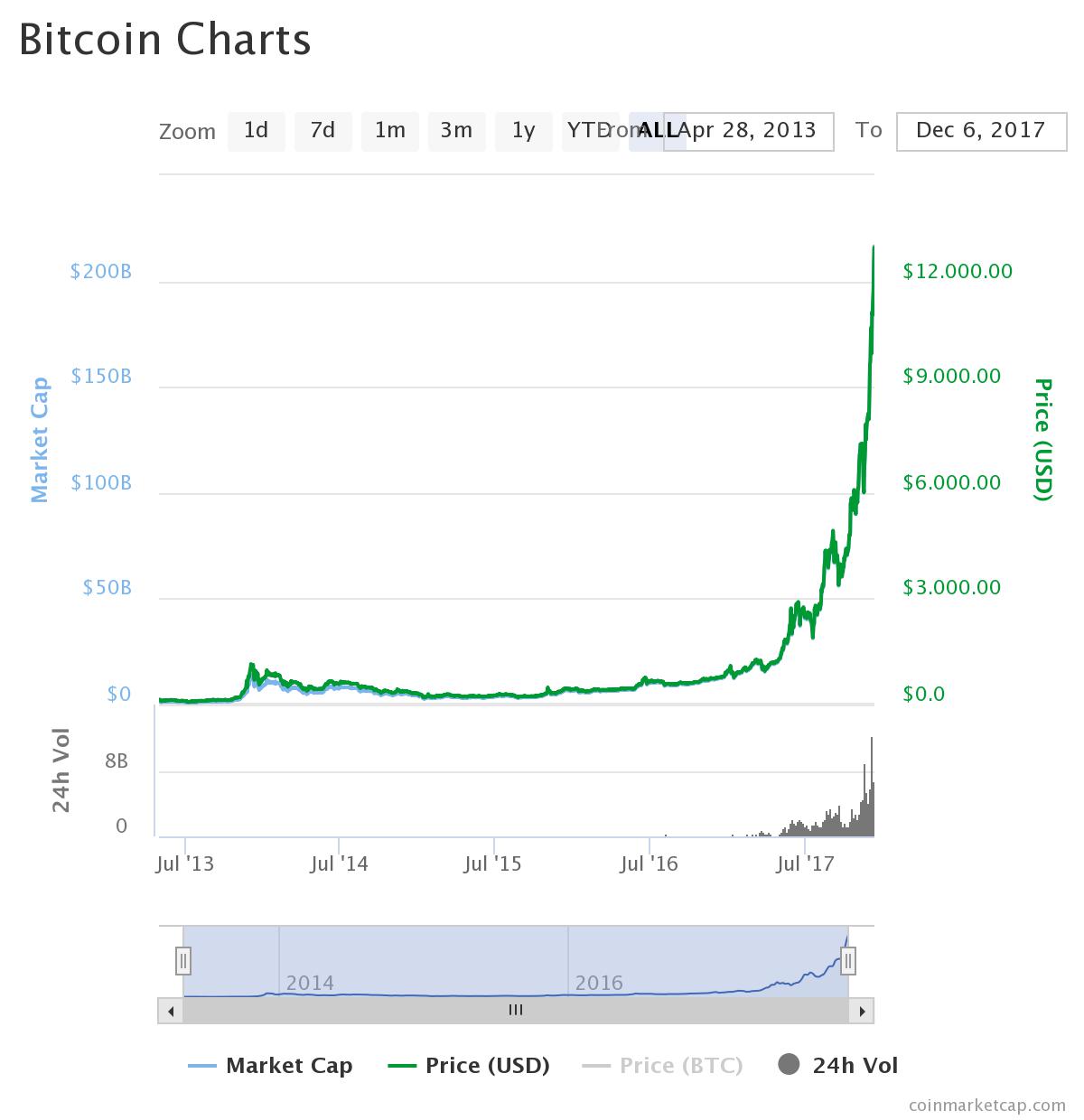 Bitcoin rompe nuevo récord y se cotiza a $12.800