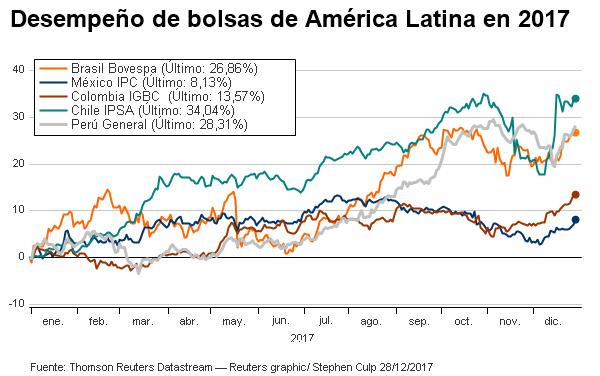 Bolsas de México y Chile destacan en América Latina en 2017