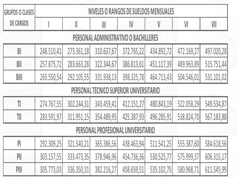 Conozca los nuevos tabuladores de salario para empleados públicos