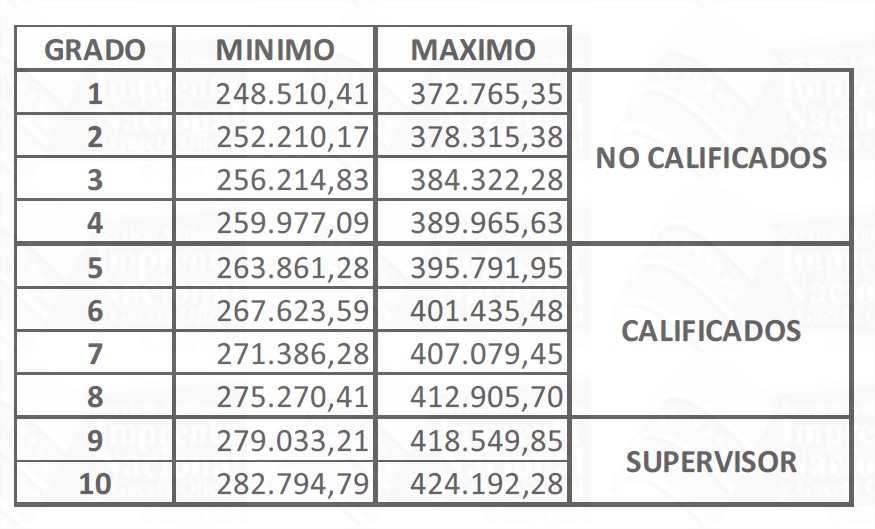 Conozca los nuevos tabuladores de salario para empleados públicos