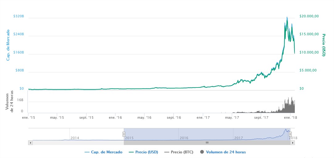 ¿Estalló la burbuja del bitcoin?