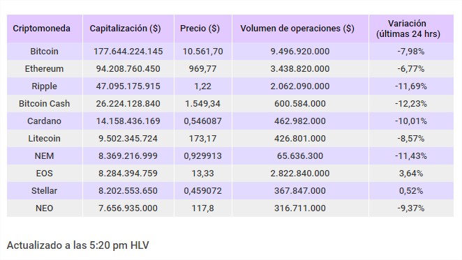 Principales criptomonedas siguen cayendo