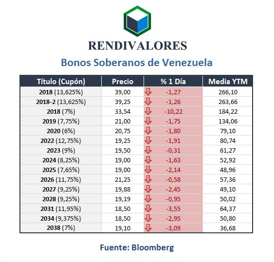 Bonos soberanos cierran primera semana del año con fuertes caídas