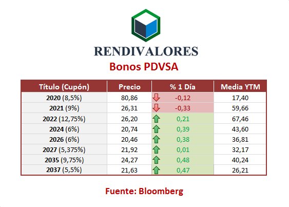 Bonos soberanos cierran primera semana del año con fuertes caídas