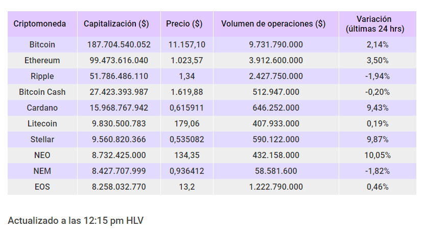 Sube precio de las criptomonedas pero siguen lejos de sus máximos