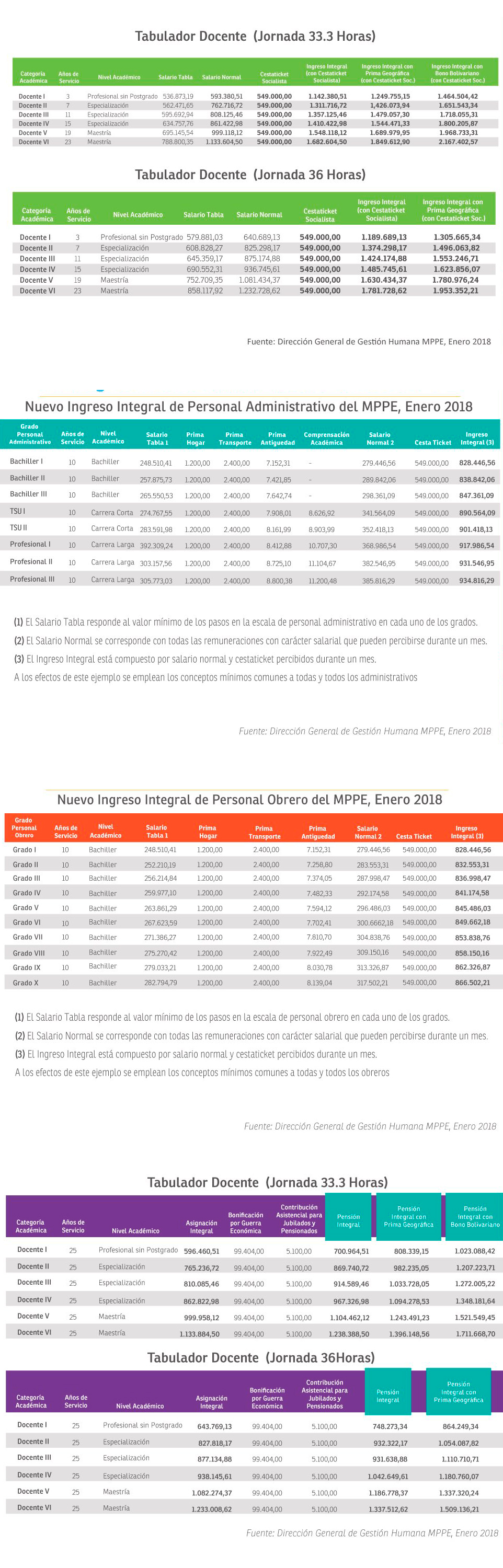 Tablas | Conozca el nuevo tabulador salarial de los docentes
