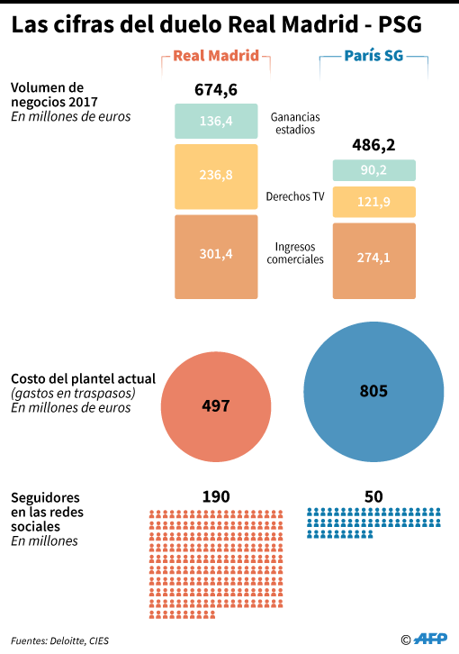 Real Madrid es más potente que París SG, al menos en los negocios