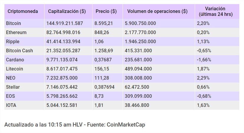 Criptomonedas arrancan la semana con ligeras alzas