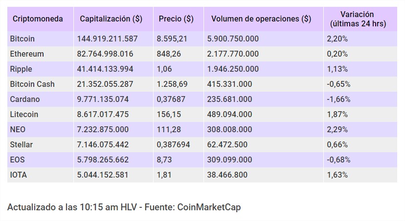 Criptomonedas arrancan la semana con ligeras alzas