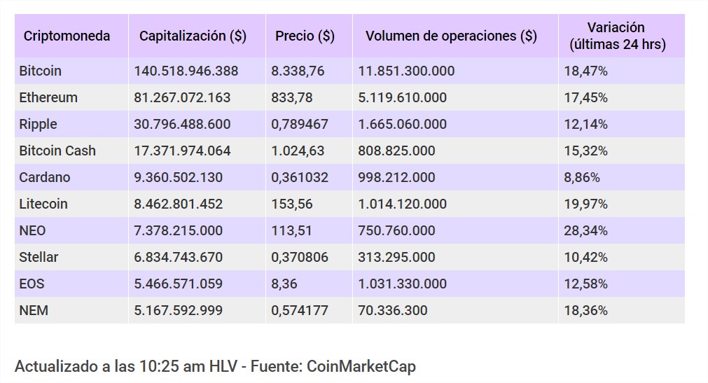 criptomonedas precio