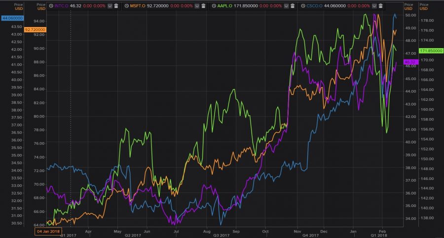 Cuatro grandes tecnológicas que Merrill Lynch recomienda comprar ahora