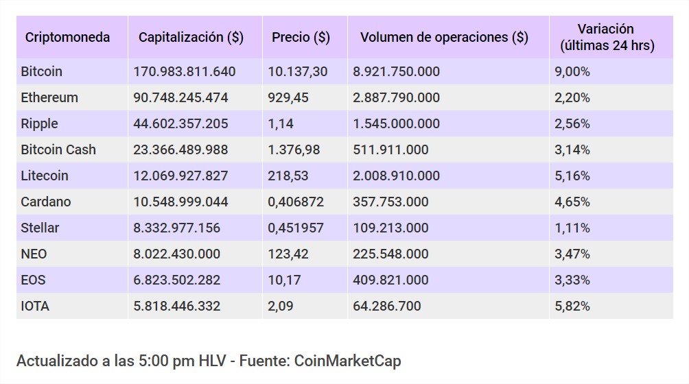 Precio del bitcoin se recupera y regresa a los $10.000