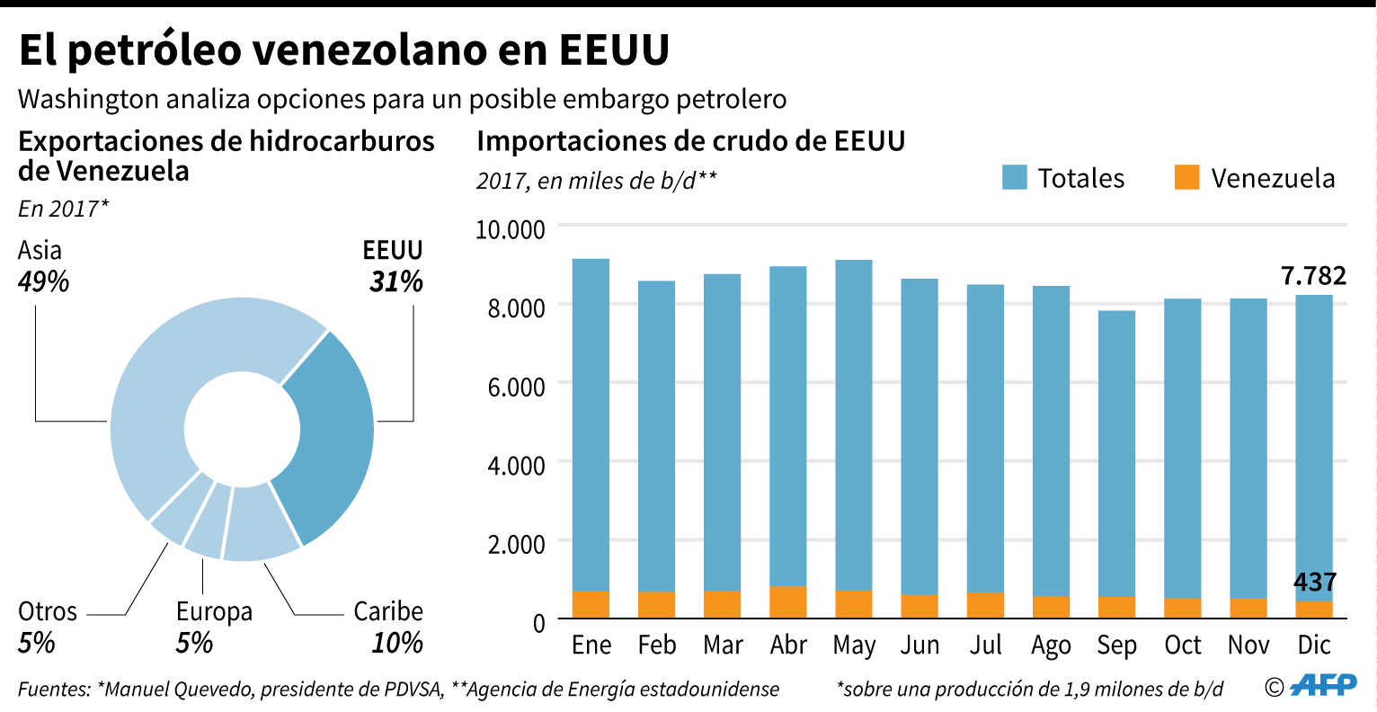 ¿Cómo impactaría un embargo petrolero de EEUU contra Venezuela?