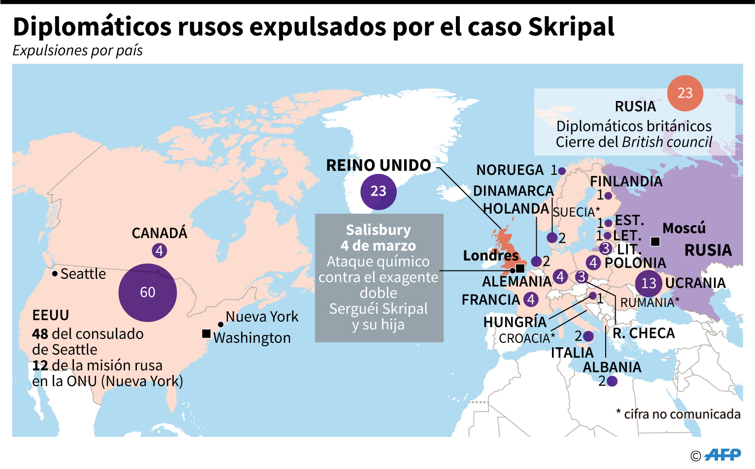 Catorce países de la UE y EEUU expulsan a diplomáticos rusos