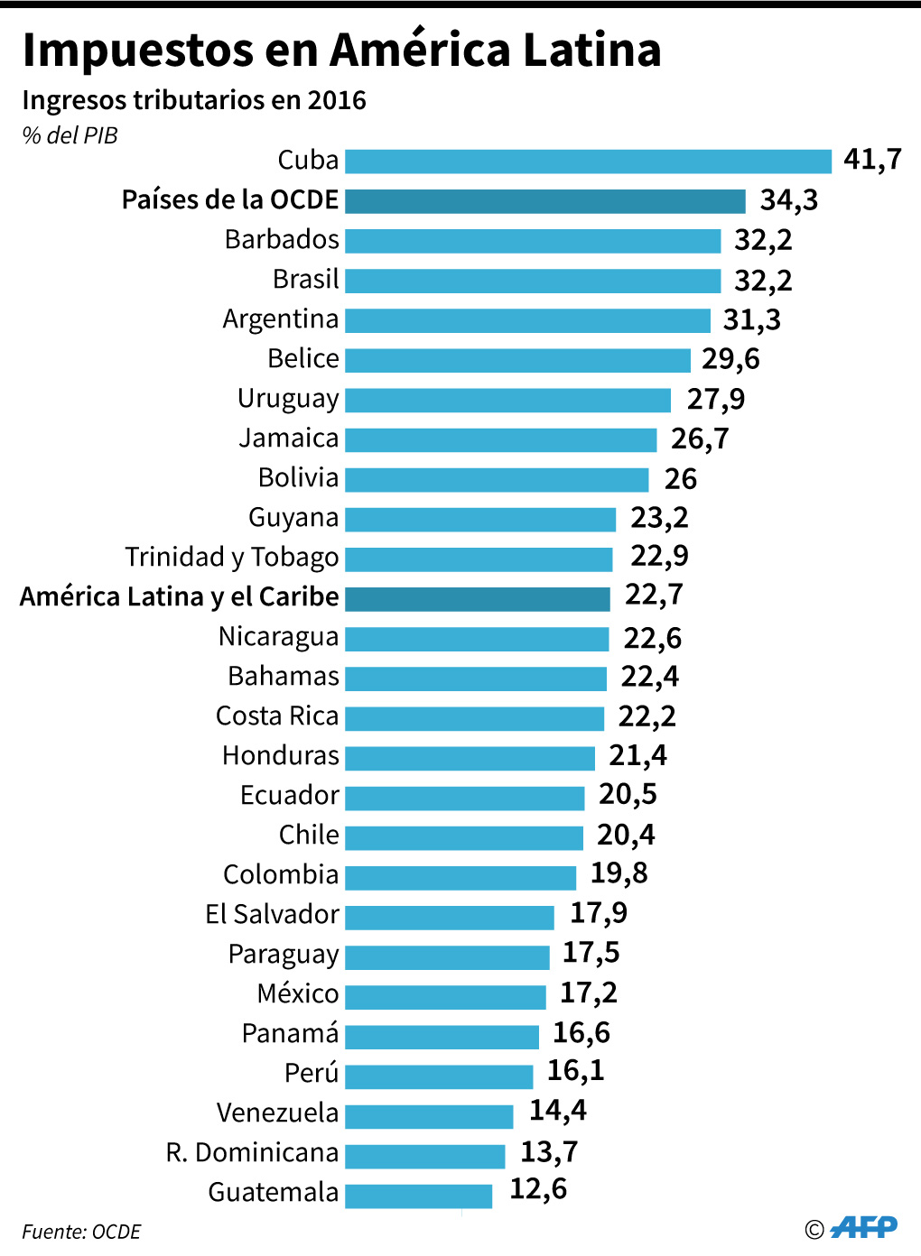 Caída de materias primas redujo recaudación fiscal en América Latina